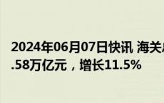 2024年06月07日快讯 海关总署：前5个月民营企业进出口9.58万亿元，增长11.5%